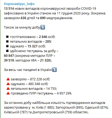 За сутки от коронавируса выздоровело больше людей, чем заболело. Скриншот: Telegram-канал/ Коронавірус.інфо