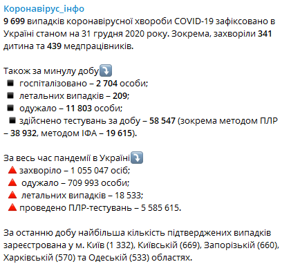 Статистика распространения коронавируса по областям Украины 31 декабря. Скриншот: Telegram-Канал/ Коронавирус.инфо