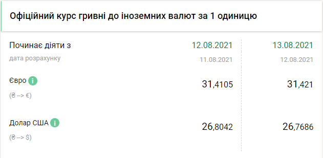 Курс НБУ на 13, 14 и 15 августа. Скриншот: bank.gov.ua