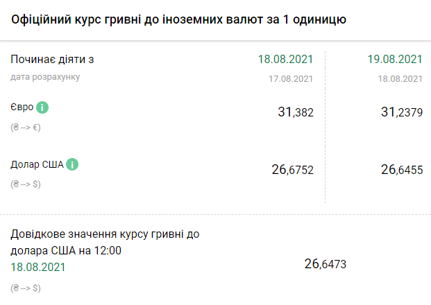 Курс валют в Украине от НБУ на 19 августа. Скриншот: bank.gov.ua