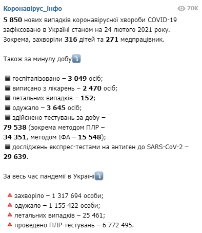 Сколько человек в Украине заразились коронавирусом 24 февраля. Статистика Минздрава