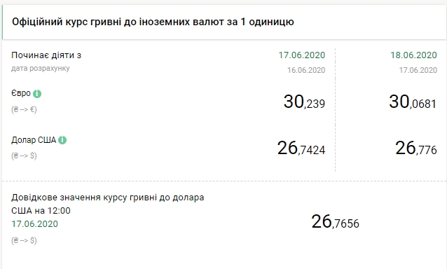 Курс валют на 18 июня. Фото: bank.gov.ua 
