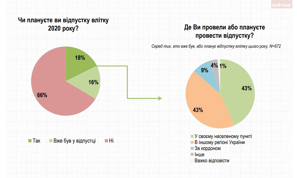 66% украинцев не планируют отдыхать этим летом. Скриншот: "Рейтинг"