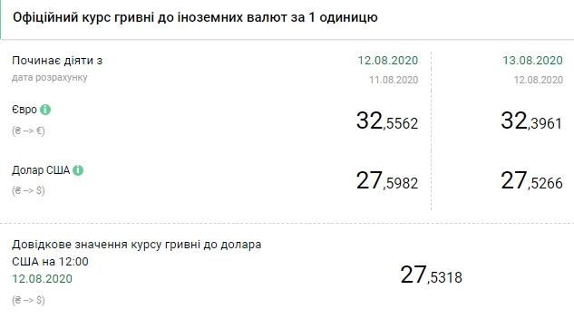 Курс валют НБУ на 13 августа. Скриншот: bank.gov.ua