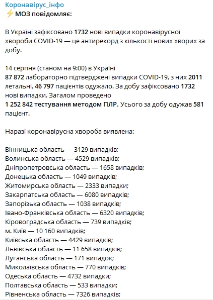 Статистика распространения коронавируса по регионам Украины по состоянию на пятницу, 14 августа. Cкриншот: Telegram-канал/ "Коронавирус инфо"