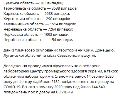 Статистика распространения коронавируса по регионам Украины по состоянию на пятницу, 14 августа. Cкриншот: Telegram-канал/ "Коронавирус инфо"
