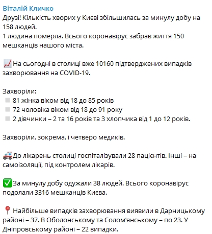 В Киеве за сутки коронавирусом заразились 158 человек. Скриншот: Telegram/ Виталий Кличко