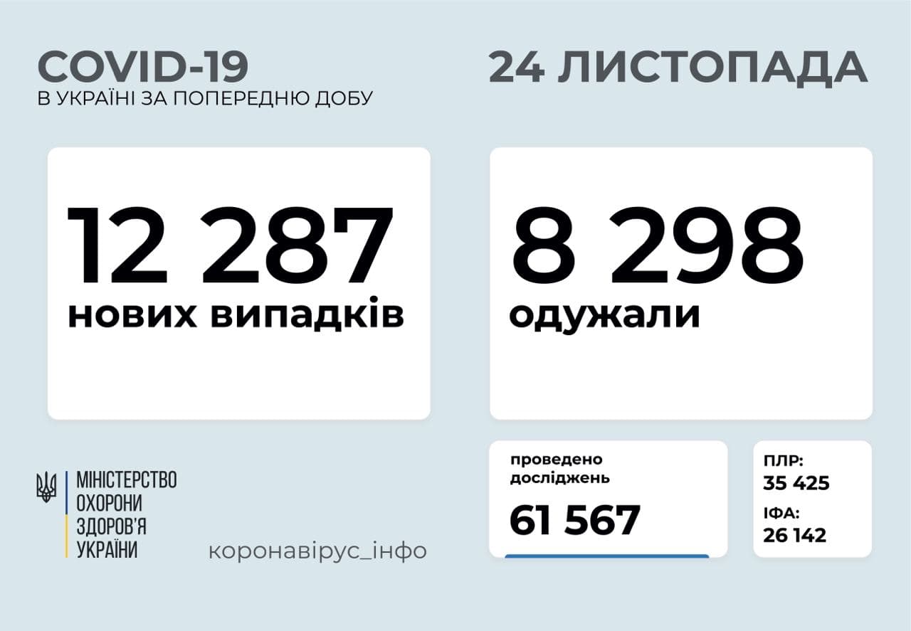 Минздрав опубликовал свежие данные по распространению коронавируса по регионам на 24 ноября. Скриншот: telegram-канал/ коронавирус.инфо