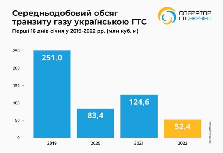 Транзит газа через ГТС Украины упал до четырехлетнего минимума