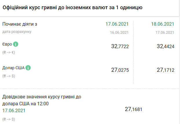 Курс НБУ на 19, 20 и 21 июня. Скриншот: bank.gov.ua