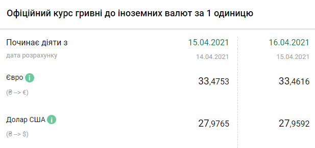 Курс НБУ на 16 апреля. Скриншот: bank.gov.ua