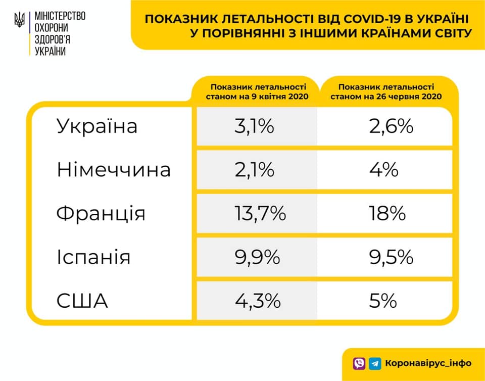 Смертность украинцев от коронавируса снизилась до рекордных значений