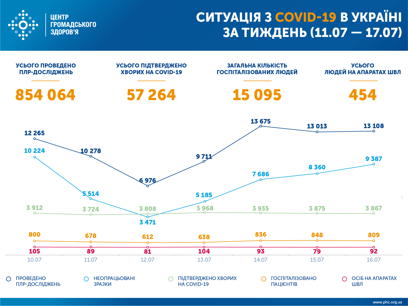 Сколько украинцев заболели коронавирусом за неделю