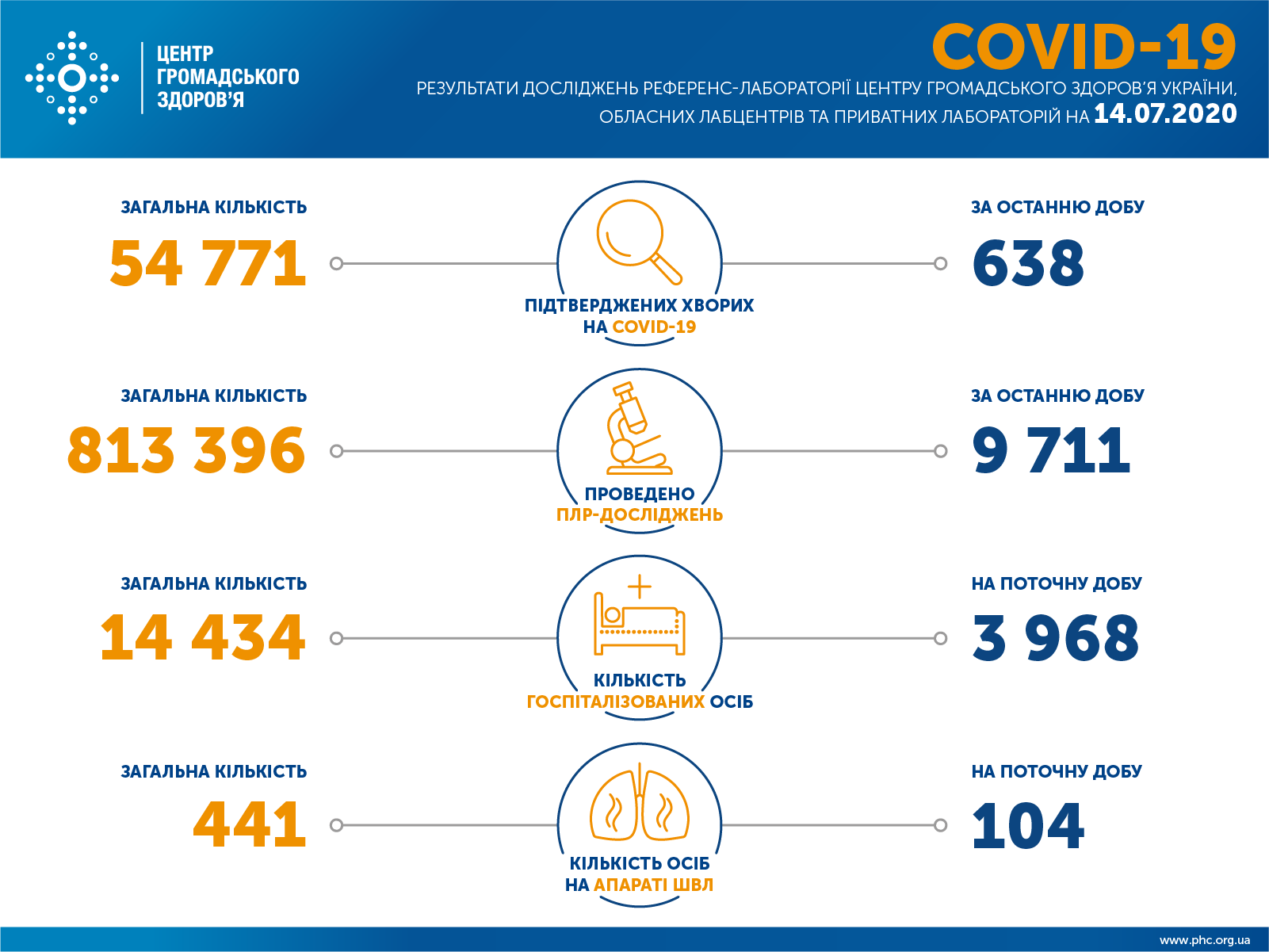 Сколько украинцев болеют коронавирусом в разных областях