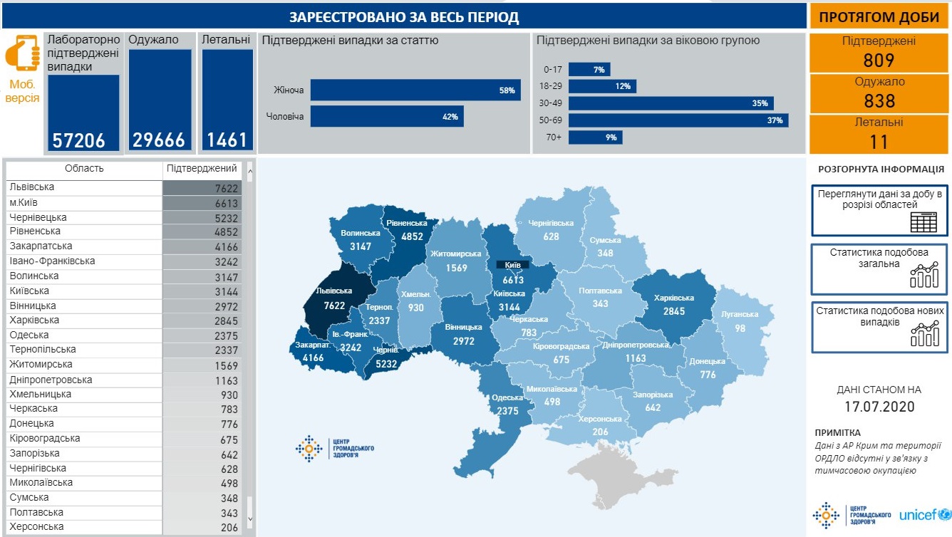 Сколько украинцев продолжают болеть коронавирусом