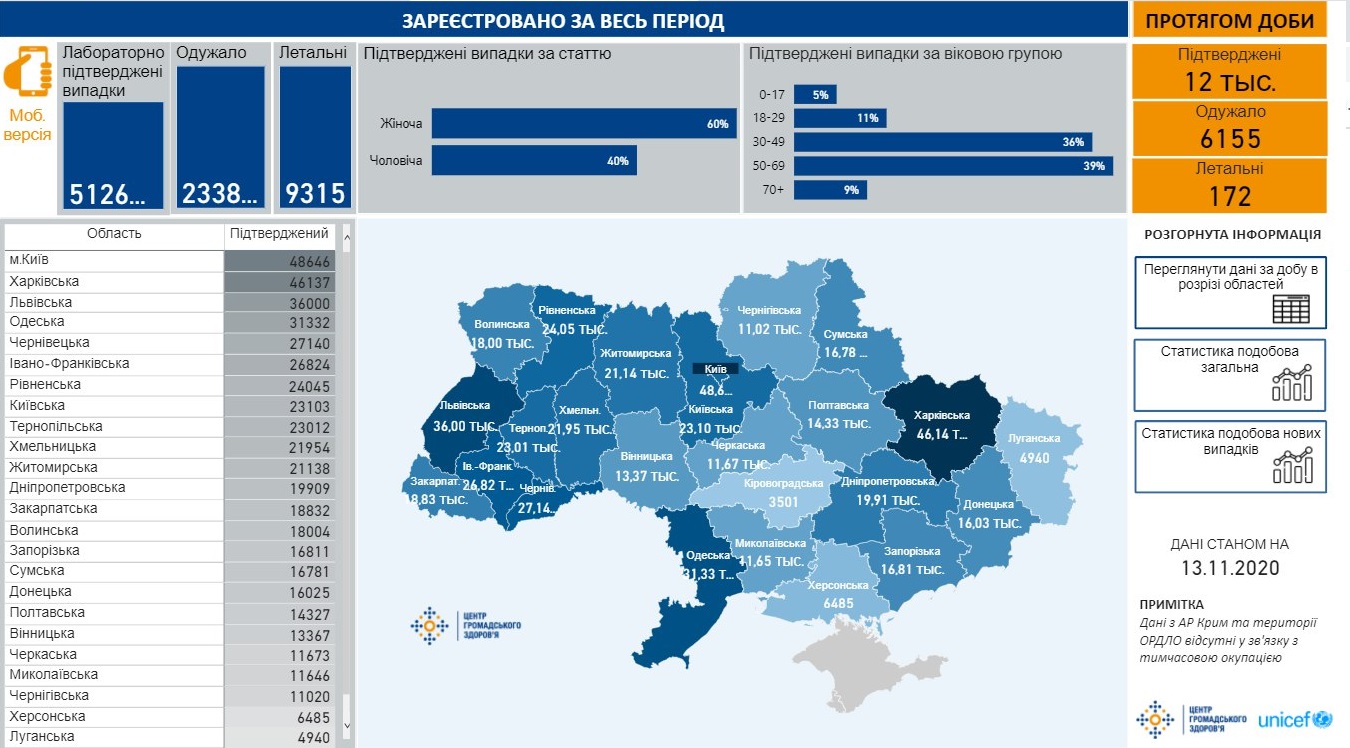 Сколько украинцев болеют коронавирусом. Данные ЦОЗ