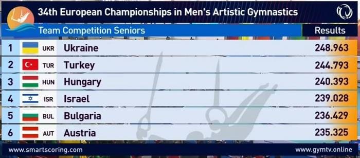 Украинские гимнасты взяли золото на Чемпионате Европы. Скриншот: gymtv.online