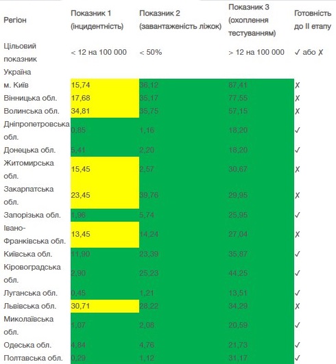 Появилась карта готовности регионов Украины к смягчению карантина. Киев и 10 областей оказались в зоне риска