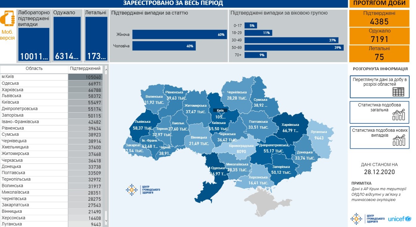 Сколько украинцев болеют коронавирусом