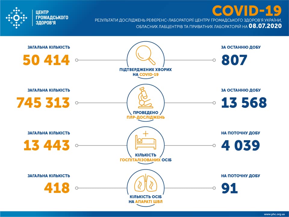 Сколько украинцев болеют коронавирусом в разных областях по состоянию на 8 июля