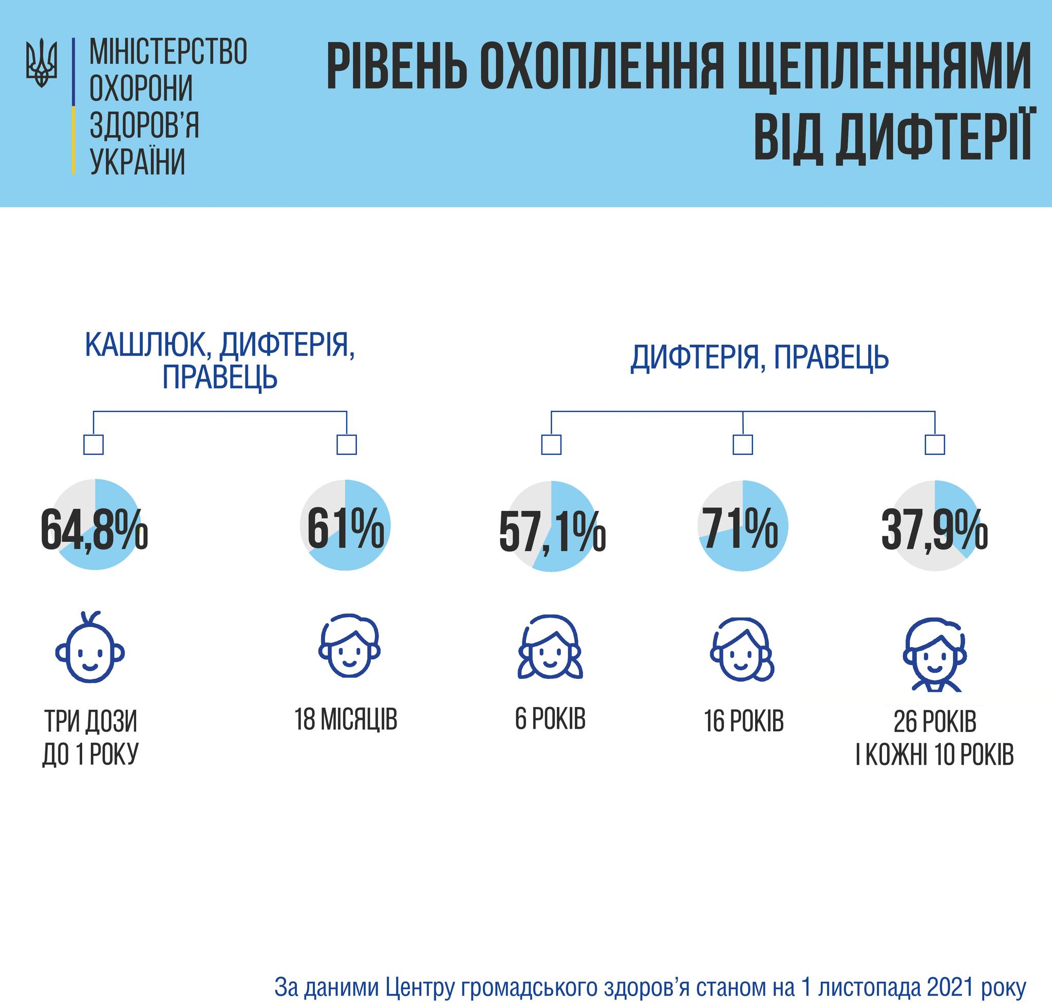 В Украине низкий уровень вакцинации от дифтерии. Скриншот из фейсбука МОЗ