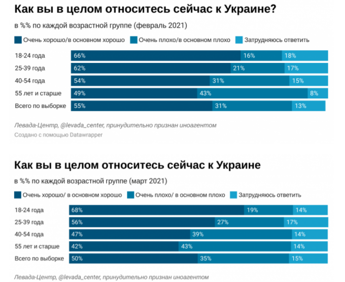 Отношения россиян к Украине. Скриншот из соцопроса Левада-центра 