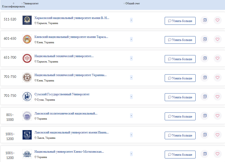 Украинские университеты в списке лучших ВУЗов мира. Скриншот из рейтинга