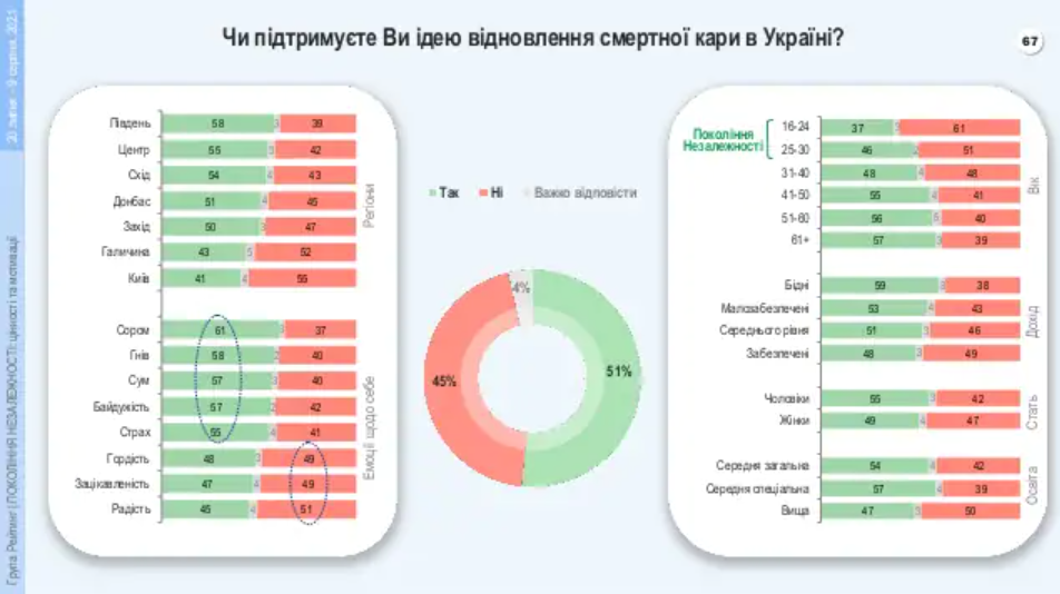 Часть украинцев поддерживает возобновление смертной казни. Скриншот из результатов соцопроса