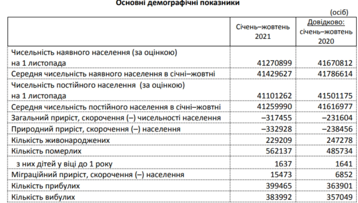 Демографическая ситуация в Украине. Скриншот из сообщения Госстата
