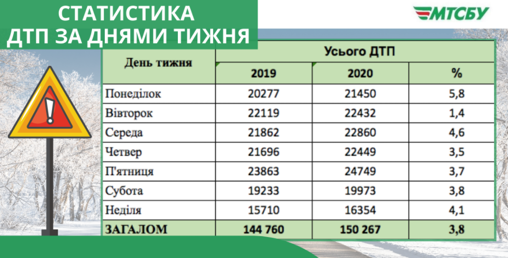 Количество ДТП в 2019 и 2020 году. Скриншот https://www.facebook.com/mtsbu.ua/
