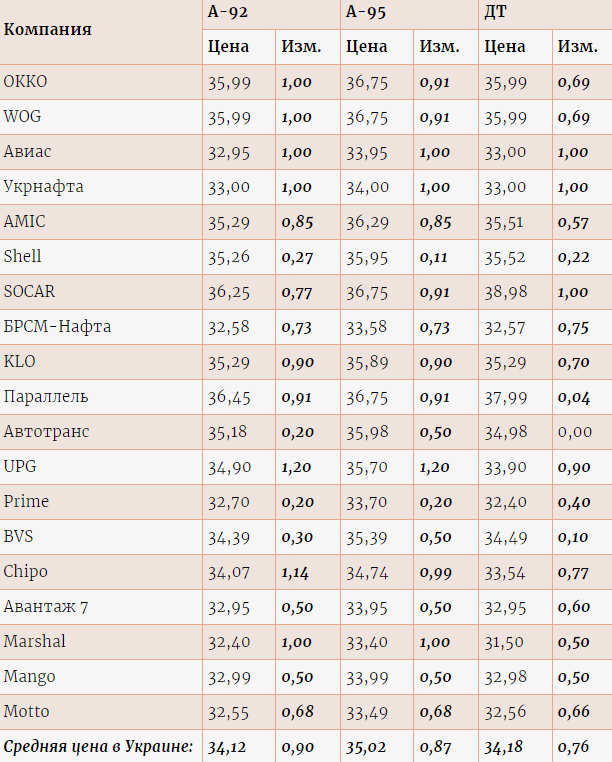 Цены на бензин и топливо на АЗС Украины