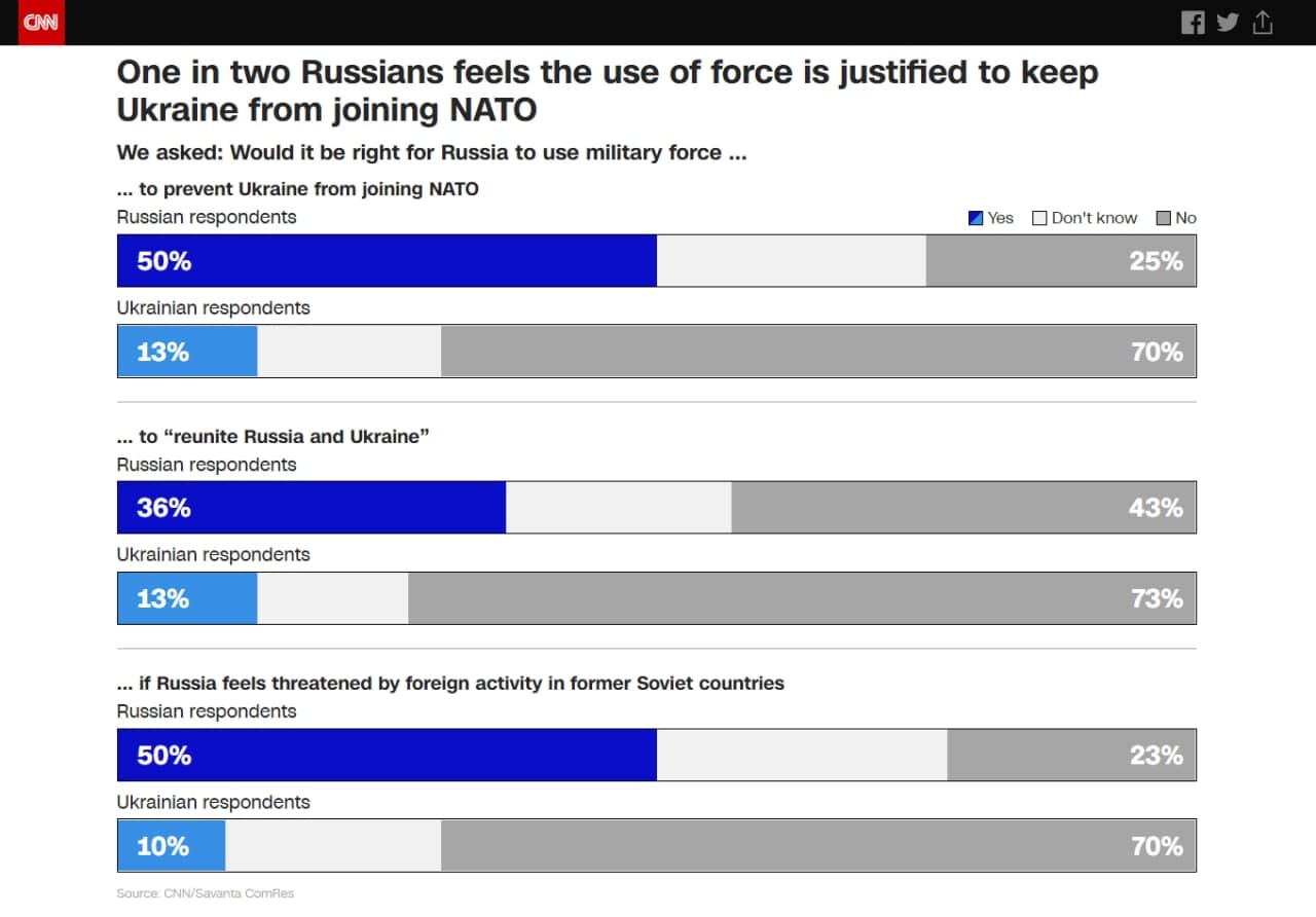 Среди россиян и украинцев провели опрос об их отношении к применению силы против Украины