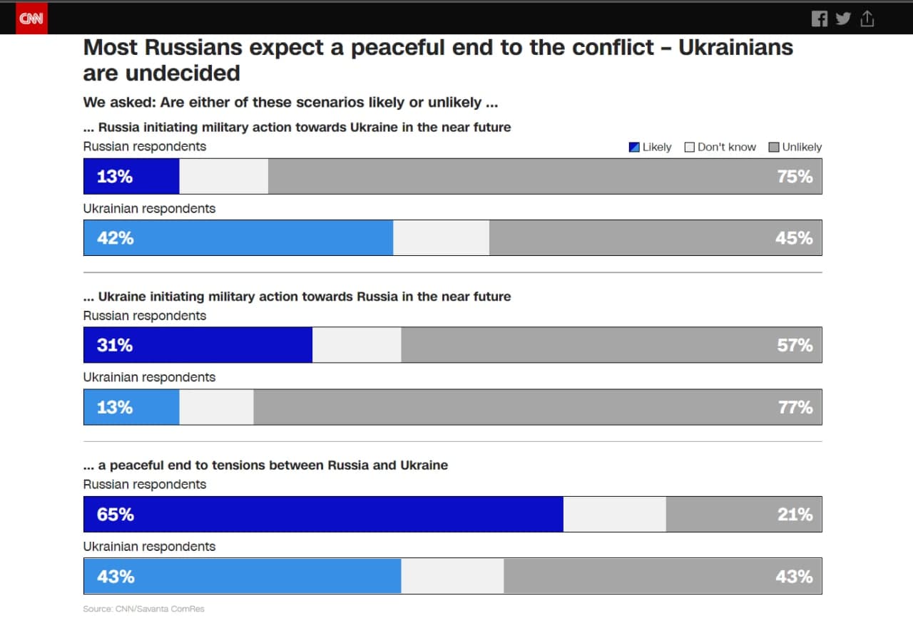 Среди россиян и украинцев провели опрос об их отношении к применению силы против Украины