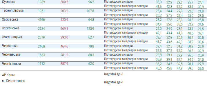 Далее по показателям идут Киев (41,1%) и Одесская область (40,6%)