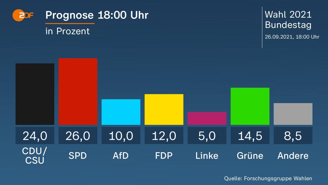 Сегодня, 26 сентября, появились первые экзитполы на выборах в Бундестаг Германии, которые прошли в это воскресенье.
