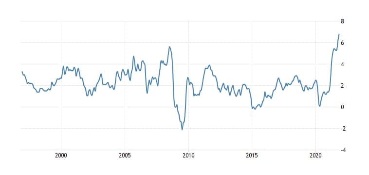 Рост инфляции в США