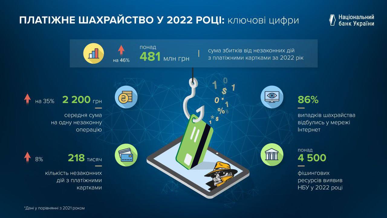 В 2022 году у украинцев мошенники украли почти полмиллиарда гривен