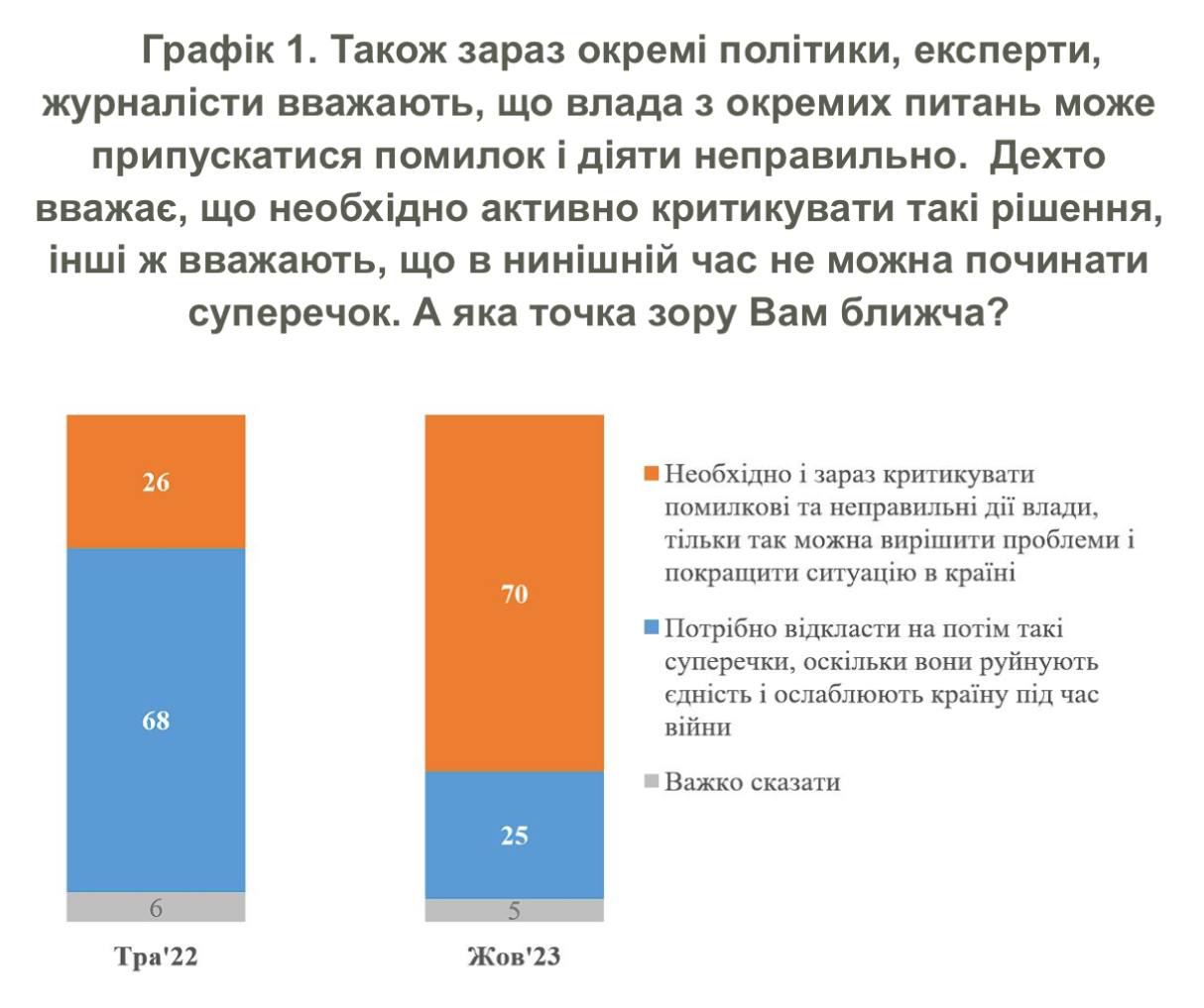 70% украинцев считают, что власть нужно критиковать