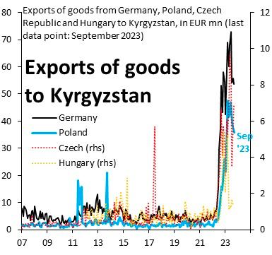 Экспорт товаров в Кыргызстан