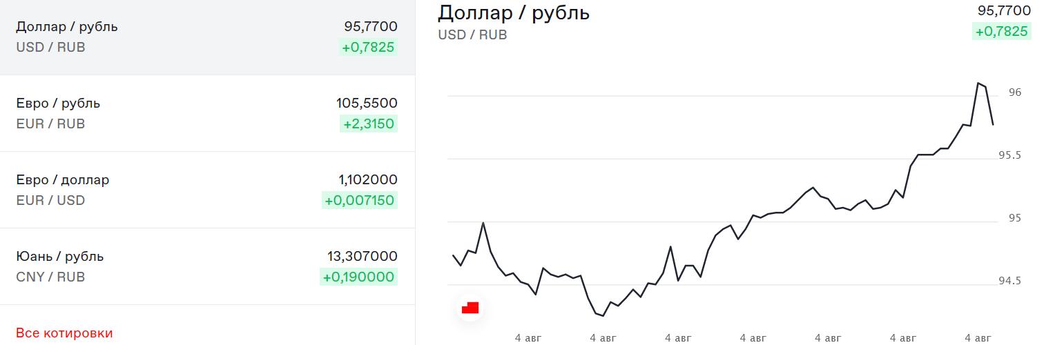 Инфографика курса российского рубля