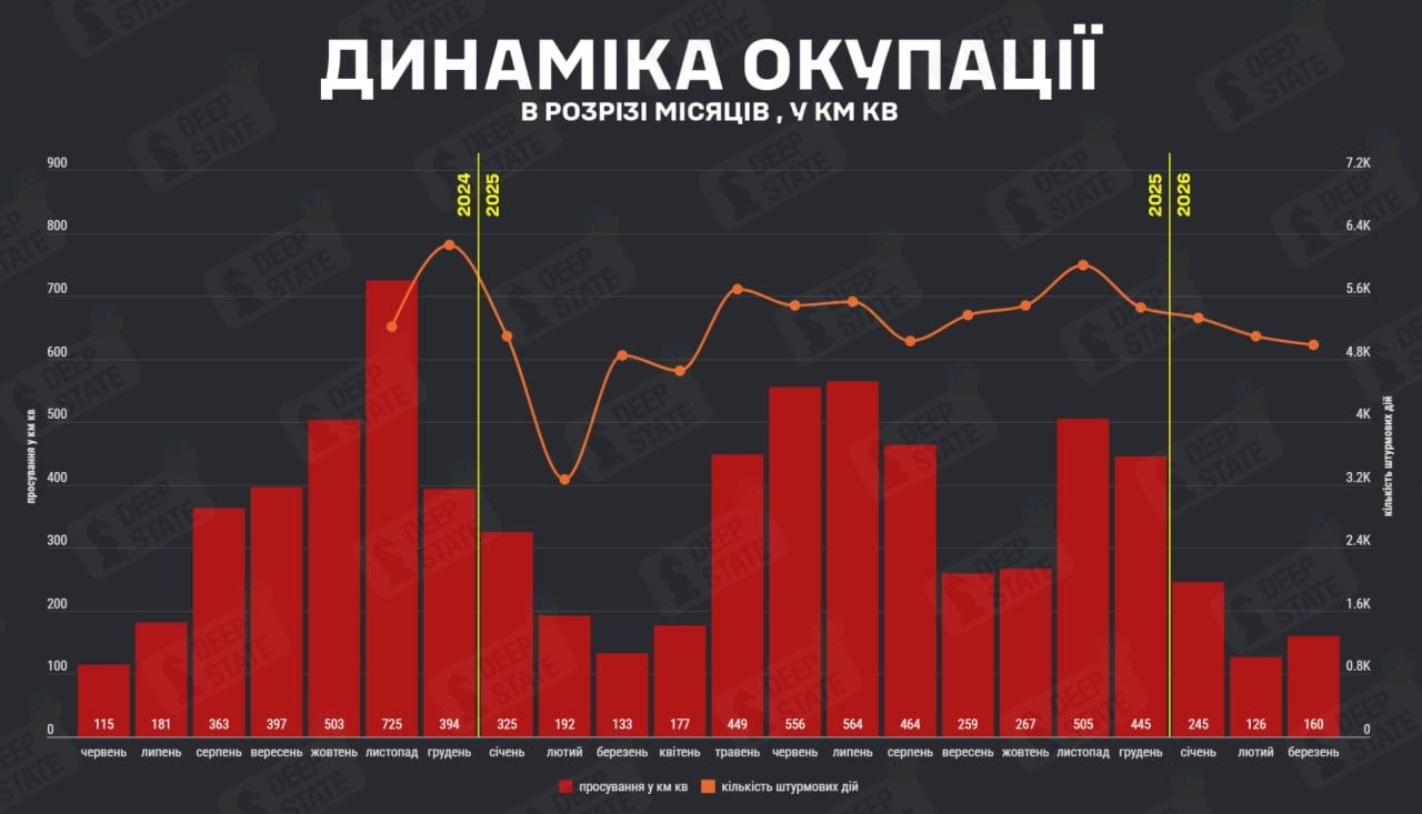 График динамики российской оккупации в Украине. Источник &ndash; Deep State