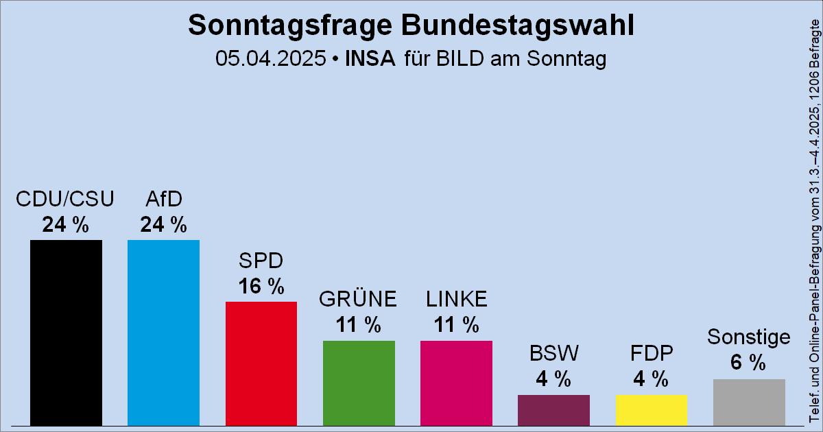 Гистограмма на bams.de