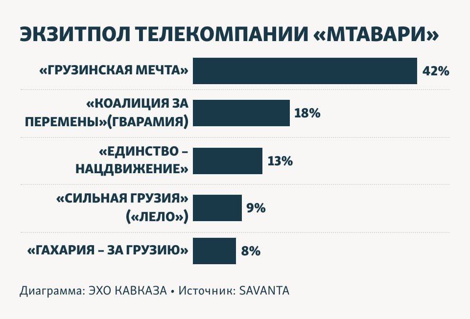 Гістограма (2) результатів екзитполу. Джерело - 