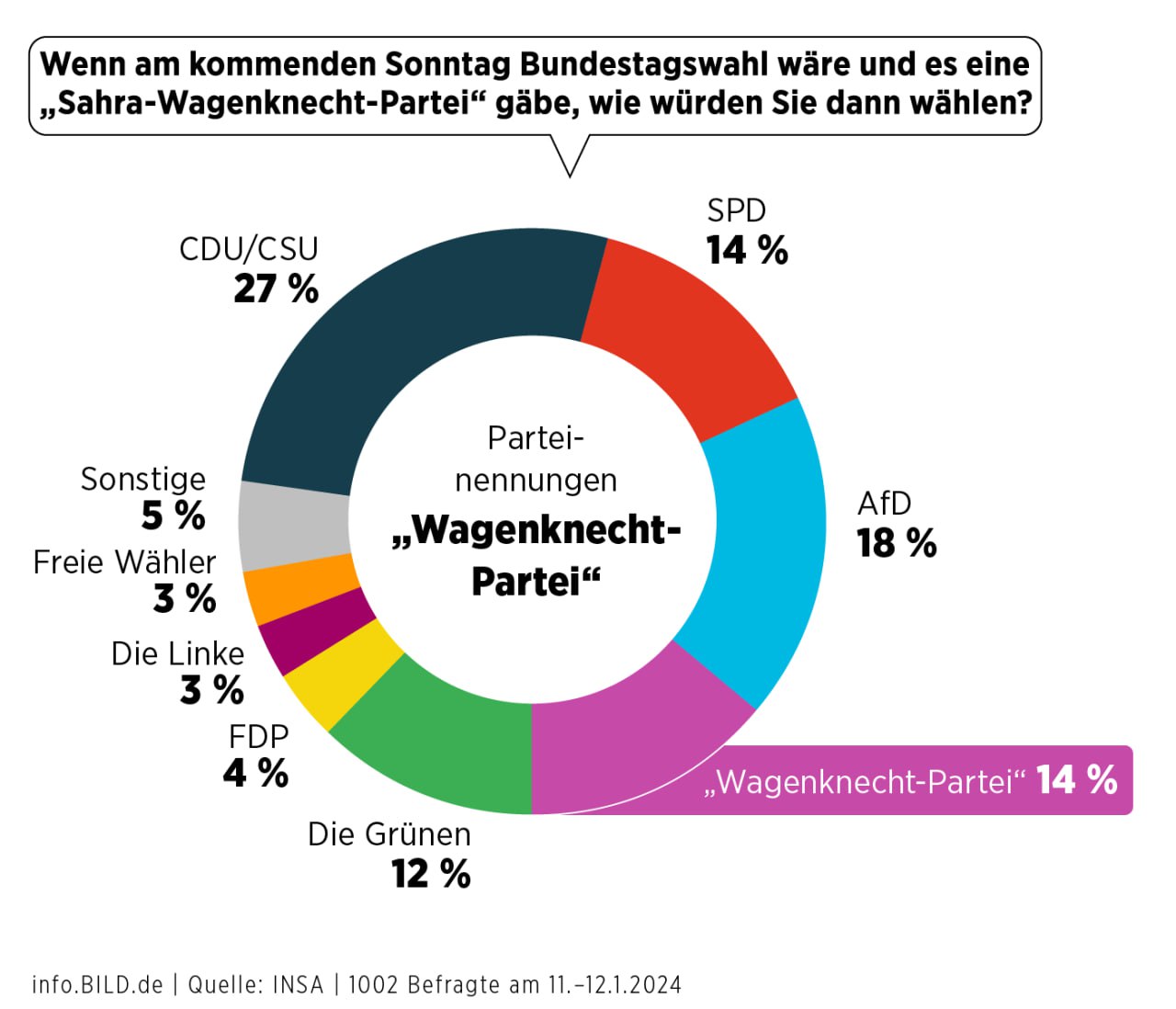 Диаграмма рейтинга партий Германии. Источник - bild.de